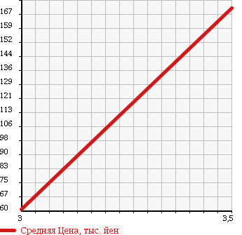 Аукционная статистика: График изменения цены DAIHATSU Дайхатсу  MOVE Мув  2009 660 L185S RS 4WD в зависимости от аукционных оценок