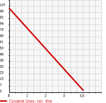 Аукционная статистика: График изменения цены DAIHATSU Дайхатсу  MOVE Мув  2006 660 L185S X в зависимости от аукционных оценок