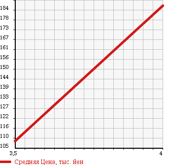 Аукционная статистика: График изменения цены DAIHATSU Дайхатсу  MOVE Мув  2007 660 L185S X в зависимости от аукционных оценок