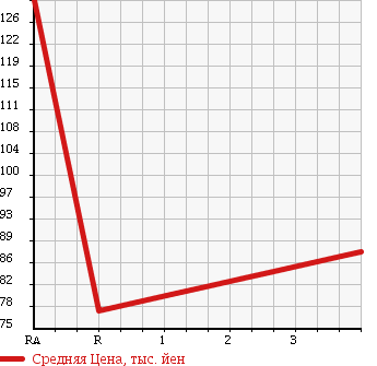 Аукционная статистика: График изменения цены DAIHATSU Дайхатсу  MOVE Мув  2006 660 L185S X 4WD в зависимости от аукционных оценок