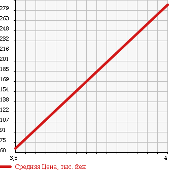 Аукционная статистика: График изменения цены DAIHATSU Дайхатсу  MOVE Мув  2007 660 L185S X LIMITED в зависимости от аукционных оценок