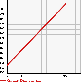 Аукционная статистика: График изменения цены DAIHATSU Дайхатсу  MOVE Мув  2008 660 L185S X LIMITED в зависимости от аукционных оценок