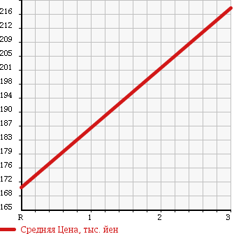 Аукционная статистика: График изменения цены DAIHATSU Дайхатсу  MOVE Мув  2009 660 L185S X VS в зависимости от аукционных оценок
