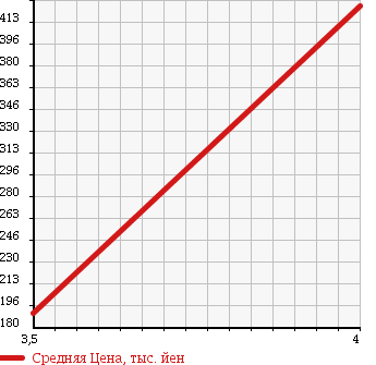 Аукционная статистика: График изменения цены DAIHATSU Дайхатсу  MOVE Мув  2010 660 L185S X VS 3 4WD в зависимости от аукционных оценок