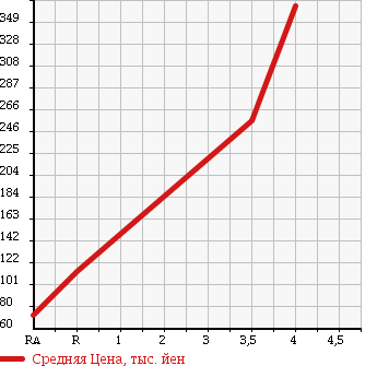 Аукционная статистика: График изменения цены DAIHATSU Дайхатсу  MOVE Мув  2009 660 L185S X VS 4WD в зависимости от аукционных оценок