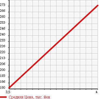 Аукционная статистика: График изменения цены DAIHATSU Дайхатсу  MOVE Мув  2010 660 L185S X VS 4WD в зависимости от аукционных оценок