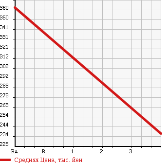 Аукционная статистика: График изменения цены DAIHATSU Дайхатсу  MOVE Мув  2010 660 L185S X VS2 4WD в зависимости от аукционных оценок