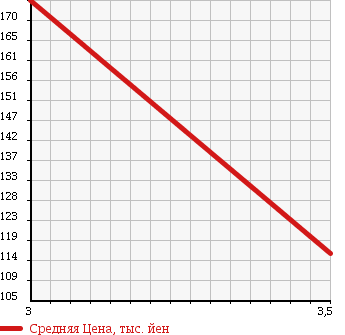 Аукционная статистика: График изменения цены DAIHATSU Дайхатсу  MOVE Мув  2007 660 L185S X-LTD 4WD в зависимости от аукционных оценок