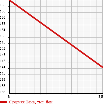 Аукционная статистика: График изменения цены DAIHATSU Дайхатсу  MOVE Мув  2008 660 L185S XC EDITION 4WD в зависимости от аукционных оценок