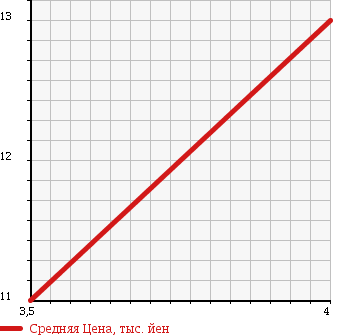 Аукционная статистика: График изменения цены DAIHATSU Дайхатсу  MOVE Мув  1998 660 L600S AERODOWN CASTOM MANY M2 в зависимости от аукционных оценок