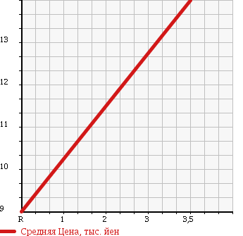 Аукционная статистика: График изменения цены DAIHATSU Дайхатсу  MOVE Мув  1996 660 L600S CL в зависимости от аукционных оценок