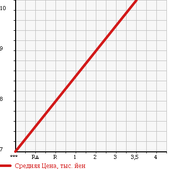 Аукционная статистика: График изменения цены DAIHATSU Дайхатсу  MOVE Мув  1998 660 L600S CUSTOM в зависимости от аукционных оценок