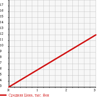 Аукционная статистика: График изменения цены DAIHATSU Дайхатсу  MOVE Мув  1996 660 L600S CX в зависимости от аукционных оценок