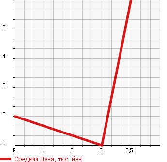Аукционная статистика: График изменения цены DAIHATSU Дайхатсу  MOVE Мув  1996 660 L602S SR-XX в зависимости от аукционных оценок
