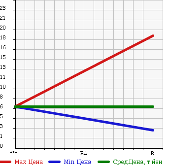 Аукционная статистика: График изменения цены DAIHATSU Дайхатсу  MOVE Мув  1998 660 L900S в зависимости от аукционных оценок