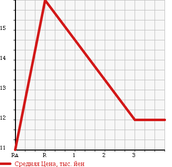 Аукционная статистика: График изменения цены DAIHATSU Дайхатсу  MOVE Мув  2000 660 L900S AERODOWN CASTOM MANY MS в зависимости от аукционных оценок