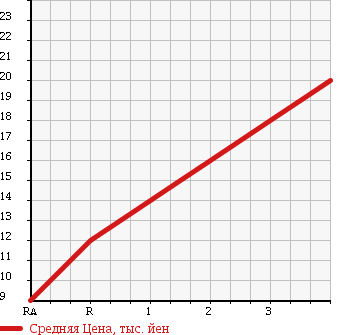 Аукционная статистика: График изменения цены DAIHATSU Дайхатсу  MOVE Мув  2001 660 L900S AERODOWN RS LIMITED в зависимости от аукционных оценок