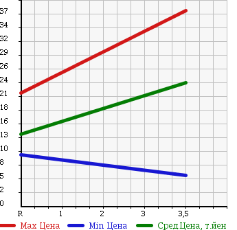 Аукционная статистика: График изменения цены DAIHATSU Дайхатсу  MOVE Мув  2002 660 L900S AERODOWN RS LTD в зависимости от аукционных оценок