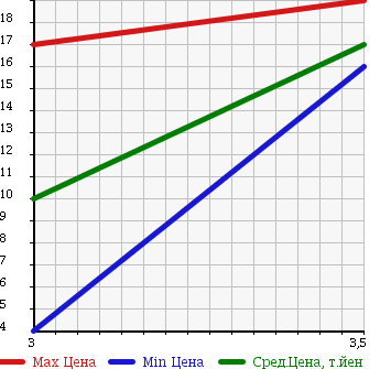 Аукционная статистика: График изменения цены DAIHATSU Дайхатсу  MOVE Мув  2001 660 L900S AERODOWN RS TURBO в зависимости от аукционных оценок