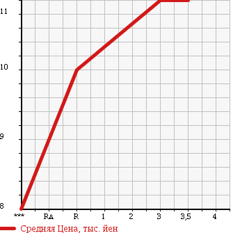 Аукционная статистика: График изменения цены DAIHATSU Дайхатсу  MOVE Мув  1999 660 L900S CL в зависимости от аукционных оценок