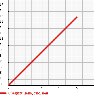 Аукционная статистика: График изменения цены DAIHATSU Дайхатсу  MOVE Мув  2000 660 L900S CL в зависимости от аукционных оценок