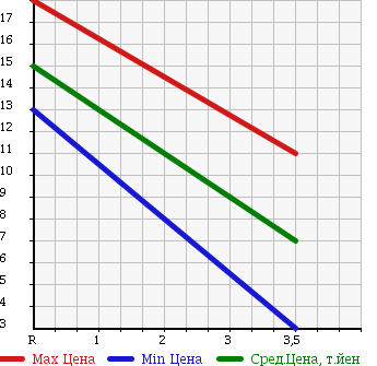 Аукционная статистика: График изменения цены DAIHATSU Дайхатсу  MOVE Мув  2001 660 L900S CL LTD в зависимости от аукционных оценок