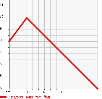Аукционная статистика: График изменения цены DAIHATSU Дайхатсу  MOVE Мув  1999 660 L900S CL SELECTION в зависимости от аукционных оценок