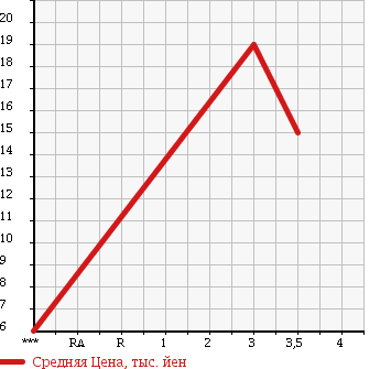 Аукционная статистика: График изменения цены DAIHATSU Дайхатсу  MOVE Мув  2000 660 L900S CL SELECTION в зависимости от аукционных оценок