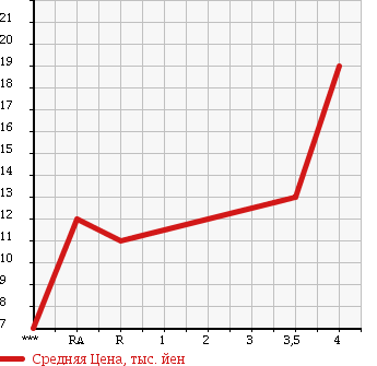 Аукционная статистика: График изменения цены DAIHATSU Дайхатсу  MOVE Мув  2000 660 L900S CUSTOM в зависимости от аукционных оценок