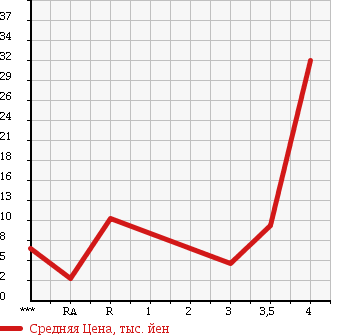 Аукционная статистика: График изменения цены DAIHATSU Дайхатсу  MOVE Мув  2001 660 L900S CUSTOM в зависимости от аукционных оценок