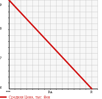 Аукционная статистика: График изменения цены DAIHATSU Дайхатсу  MOVE Мув  2000 660 L900S CUSTOM L в зависимости от аукционных оценок