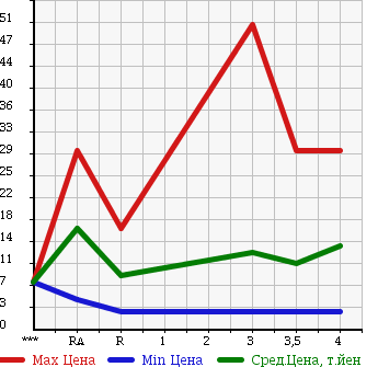 Аукционная статистика: График изменения цены DAIHATSU Дайхатсу  MOVE Мув  2001 660 L900S CUSTOM L в зависимости от аукционных оценок