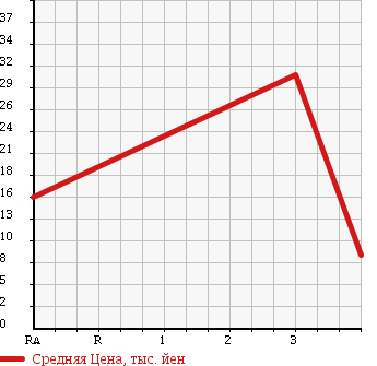 Аукционная статистика: График изменения цены DAIHATSU Дайхатсу  MOVE Мув  2000 660 L900S CUSTOM L LIMITED в зависимости от аукционных оценок