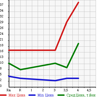 Аукционная статистика: График изменения цены DAIHATSU Дайхатсу  MOVE Мув  2001 660 L900S CUSTOM L LIMITED в зависимости от аукционных оценок