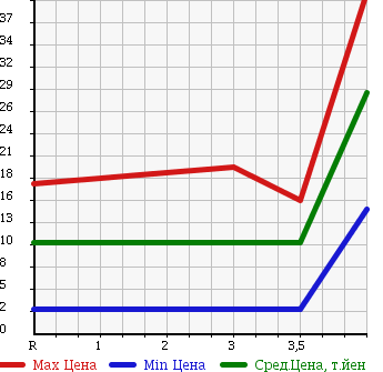 Аукционная статистика: График изменения цены DAIHATSU Дайхатсу  MOVE Мув  2001 660 L900S CUSTOM L LTD в зависимости от аукционных оценок