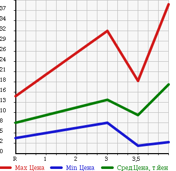 Аукционная статистика: График изменения цены DAIHATSU Дайхатсу  MOVE Мув  2001 660 L900S CUSTOM PARCO в зависимости от аукционных оценок