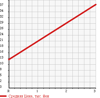 Аукционная статистика: График изменения цены DAIHATSU Дайхатсу  MOVE Мув  2002 660 L900S CUSTOM PARCO SPECIAL в зависимости от аукционных оценок