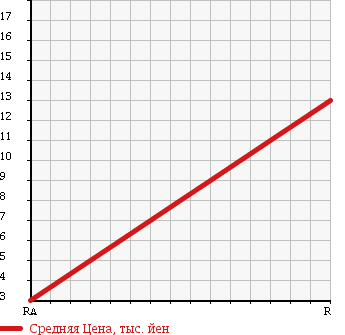 Аукционная статистика: График изменения цены DAIHATSU Дайхатсу  MOVE Мув  2000 660 L900S CUSTOM S EDITION в зависимости от аукционных оценок