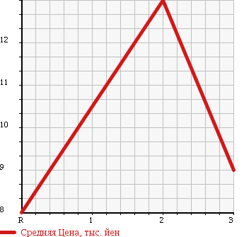 Аукционная статистика: График изменения цены DAIHATSU Дайхатсу  MOVE Мув  2002 660 L900S CUSTOM TURBO в зависимости от аукционных оценок