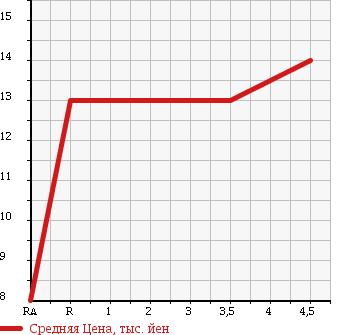 Аукционная статистика: График изменения цены DAIHATSU Дайхатсу  MOVE Мув  2001 660 L900S CUSTOM TURBO LIMITED в зависимости от аукционных оценок
