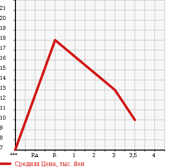 Аукционная статистика: График изменения цены DAIHATSU Дайхатсу  MOVE Мув  2001 660 L900S CUSTOM TURBO LTD в зависимости от аукционных оценок