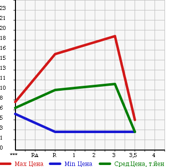 Аукционная статистика: График изменения цены DAIHATSU Дайхатсу  MOVE Мув  1999 660 L900S CX в зависимости от аукционных оценок