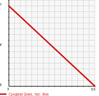 Аукционная статистика: График изменения цены DAIHATSU Дайхатсу  MOVE Мув  2000 660 L900S CX в зависимости от аукционных оценок