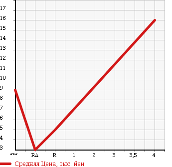 Аукционная статистика: График изменения цены DAIHATSU Дайхатсу  MOVE Мув  2001 660 L900S CX-T в зависимости от аукционных оценок