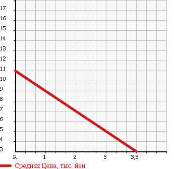 Аукционная статистика: График изменения цены DAIHATSU Дайхатсу  MOVE Мув  2001 660 L900S HELLO KITTY в зависимости от аукционных оценок