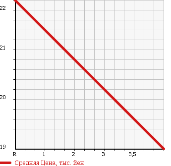 Аукционная статистика: График изменения цены DAIHATSU Дайхатсу  MOVE Мув  2001 660 L900S L в зависимости от аукционных оценок