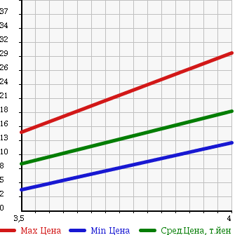 Аукционная статистика: График изменения цены DAIHATSU Дайхатсу  MOVE Мув  2001 660 L900S MEMORIAL ED в зависимости от аукционных оценок