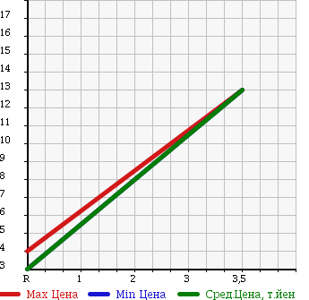 Аукционная статистика: График изменения цены DAIHATSU Дайхатсу  MOVE Мув  2002 660 L900S MEMORIAL ED в зависимости от аукционных оценок