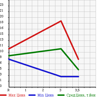 Аукционная статистика: График изменения цены DAIHATSU Дайхатсу  MOVE Мув  2001 660 L900S MEMORIAL ED S-PKG в зависимости от аукционных оценок