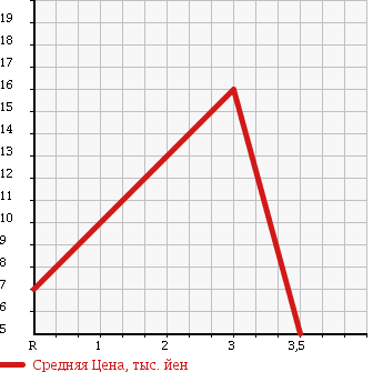 Аукционная статистика: График изменения цены DAIHATSU Дайхатсу  MOVE Мув  2002 660 L900S MEMORIAL EDITION S PACKAGE в зависимости от аукционных оценок